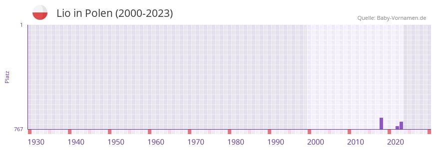Lio in der Vornamen-Hitliste von Polen (2000-2023)