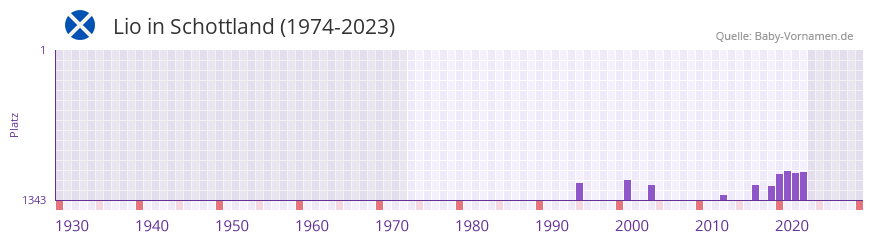 Lio in der Vornamen-Hitliste von Schottland (1974-2023)