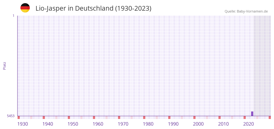 Lio-Jasper in der Vornamen-Hitliste von Deutschland (1930-2023) Lio-Jasper in der Vornamen-Hitliste von Deutschland (1930-2023)