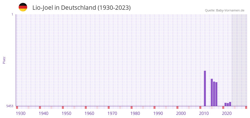 Lio-Joel in der Vornamen-Hitliste von Deutschland (1930-2023) Lio-Joel in der Vornamen-Hitliste von Deutschland (1930-2023)