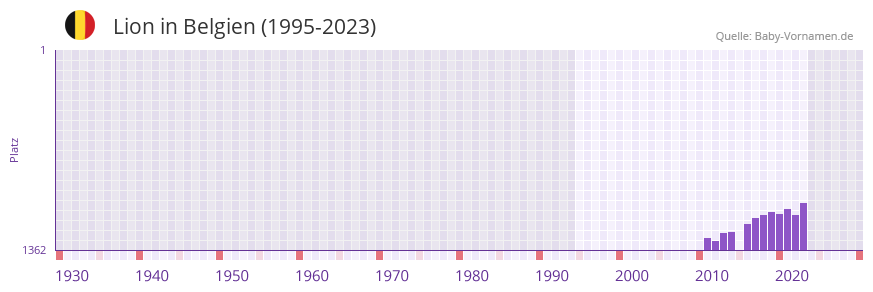 Lion in der Vornamen-Hitliste von Belgien (1995-2023)