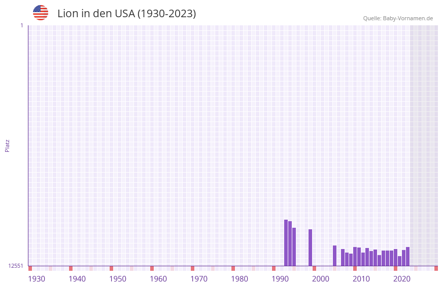 Lion in der Vornamen-Hitliste von den USA (1930-2023)