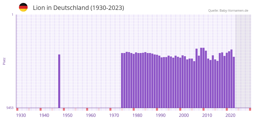 Lion in der Vornamen-Hitliste von Deutschland (1930-2023)