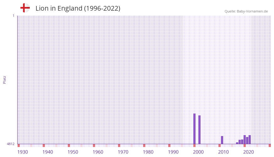 Lion in der Vornamen-Hitliste von England (1996-2022)
