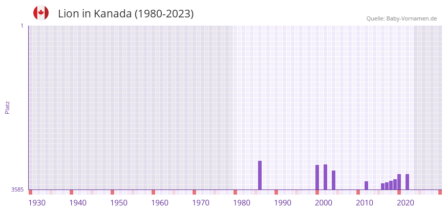Lion in der Vornamen-Hitliste von Kanada (1980-2023)
