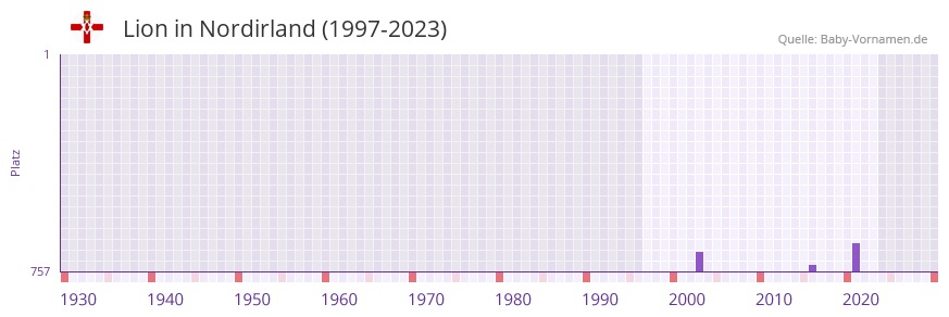 Lion in der Vornamen-Hitliste von Nordirland (1997-2023)