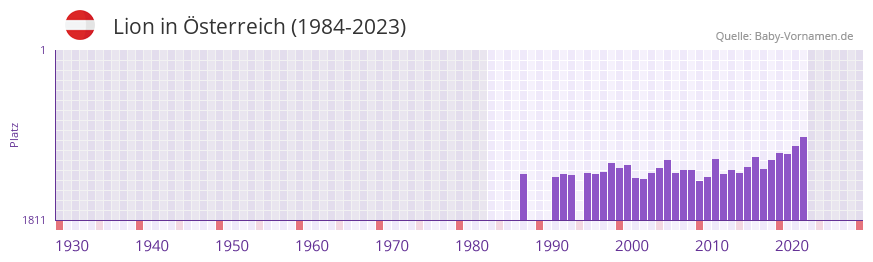 Lion in der Vornamen-Hitliste von sterreich (1984-2023)