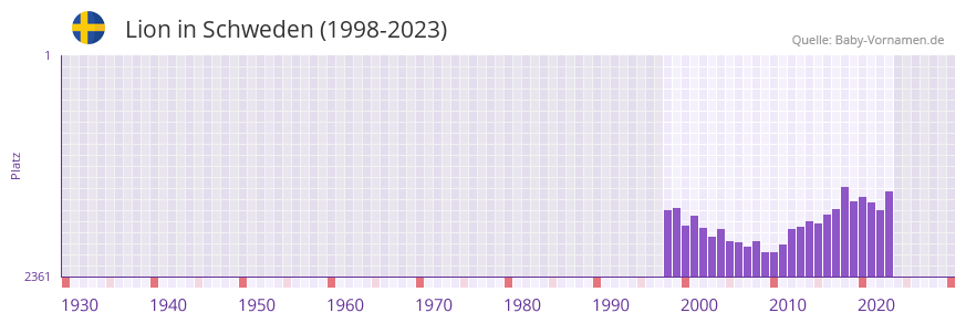 Lion in der Vornamen-Hitliste von Schweden (1998-2023)