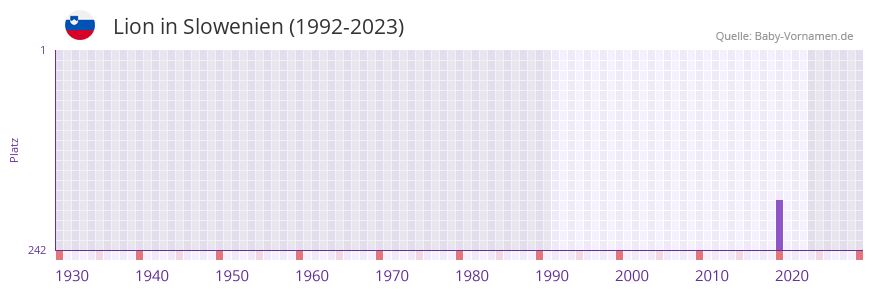 Lion in der Vornamen-Hitliste von Slowenien (1992-2023)