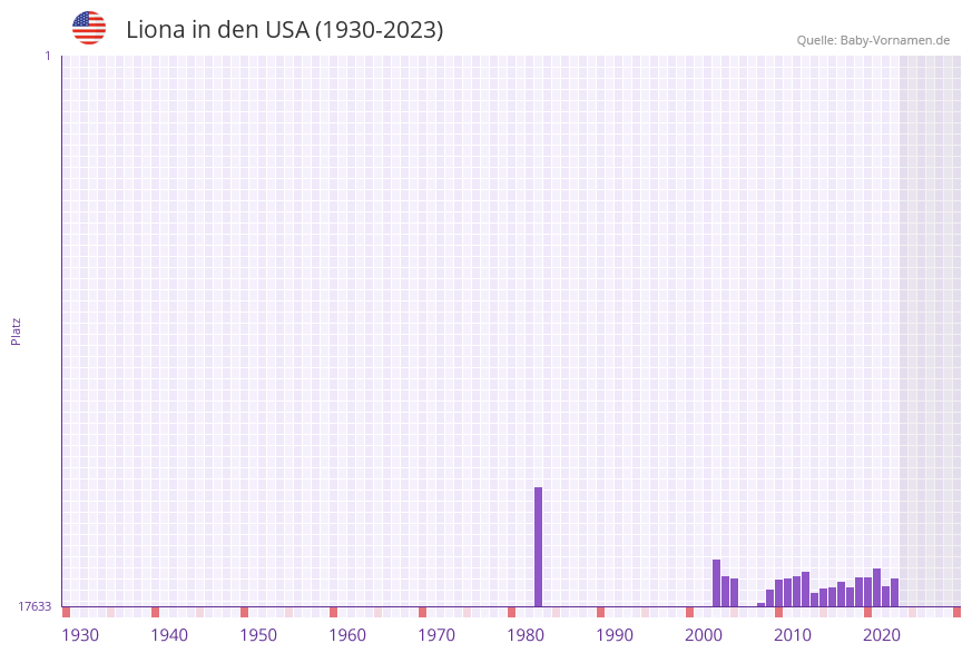 Liona in der Vornamen-Hitliste von den USA (1930-2023)