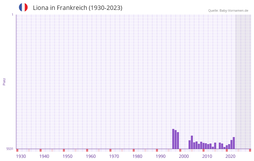 Liona in der Vornamen-Hitliste von Frankreich (1930-2023)