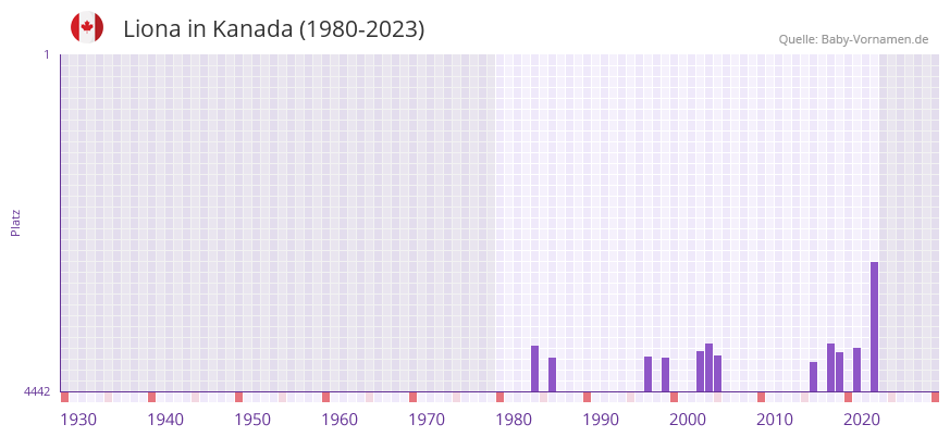 Liona in der Vornamen-Hitliste von Kanada (1980-2023)
