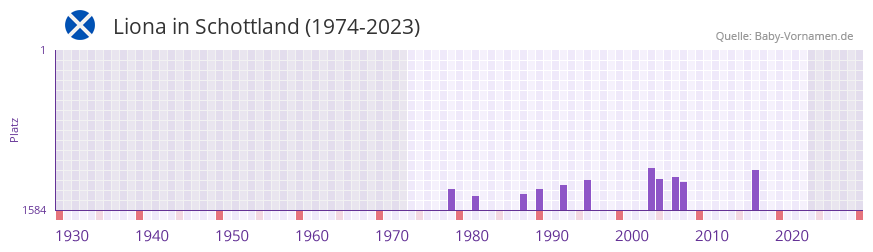Liona in der Vornamen-Hitliste von Schottland (1974-2023)