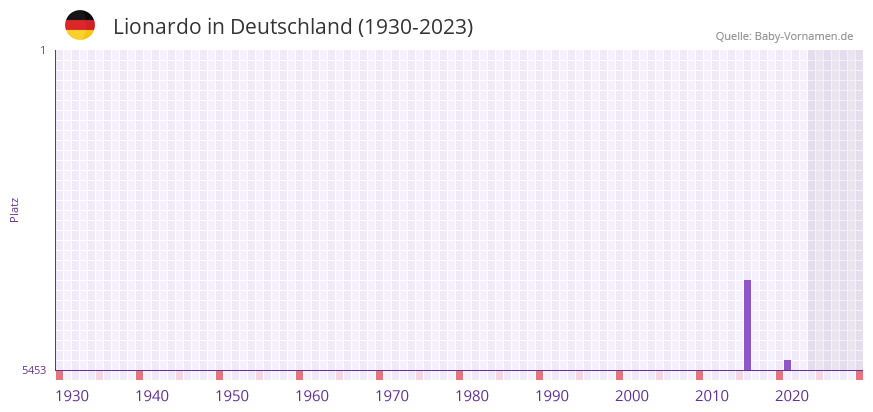 Lionardo in der Vornamen-Hitliste von Deutschland (1930-2023) Lionardo in der Vornamen-Hitliste von Deutschland (1930-2023)