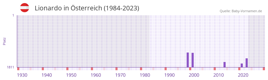 Lionardo in der Vornamen-Hitliste von Österreich (1984-2023) Lionardo in der Vornamen-Hitliste von Österreich (1984-2023)