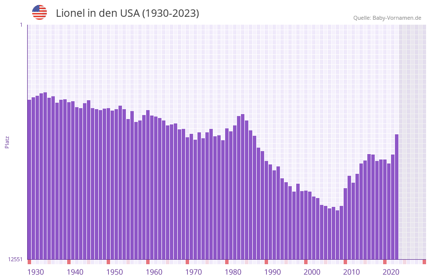 Lionel in der Vornamen-Hitliste von den USA (1930-2023) Lionel in der Vornamen-Hitliste von den USA (1930-2023)