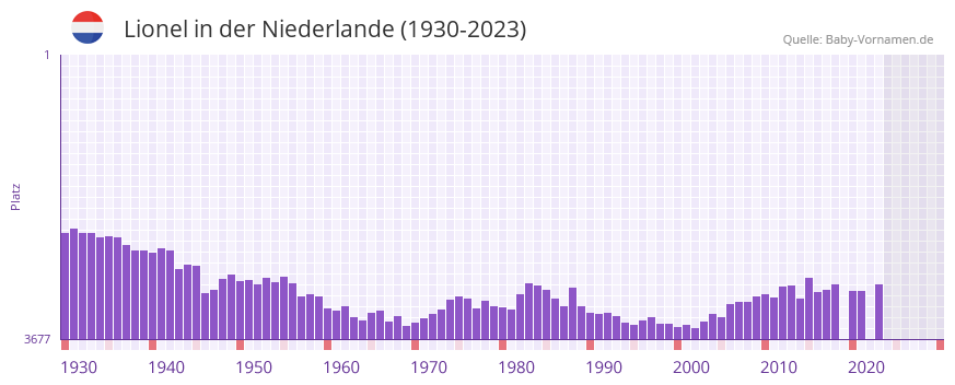Lionel in der Vornamen-Hitliste von der Niederlande (1930-2023) Lionel in der Vornamen-Hitliste von der Niederlande (1930-2023)