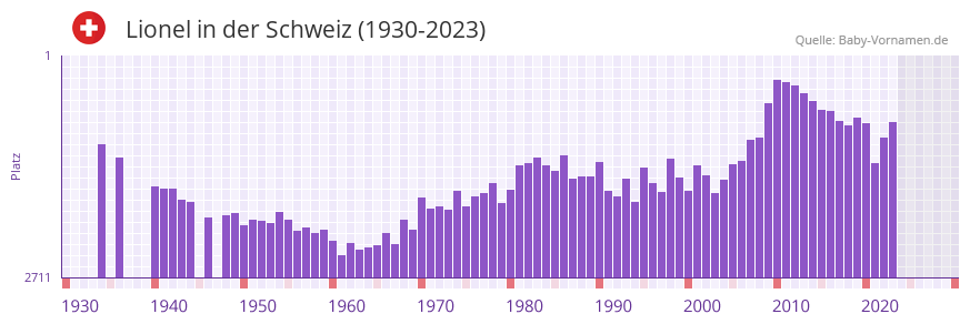 Lionel in der Vornamen-Hitliste von der Schweiz (1930-2023) Lionel in der Vornamen-Hitliste von der Schweiz (1930-2023)