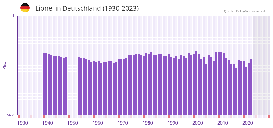 Lionel in der Vornamen-Hitliste von Deutschland (1930-2023) Lionel in der Vornamen-Hitliste von Deutschland (1930-2023)