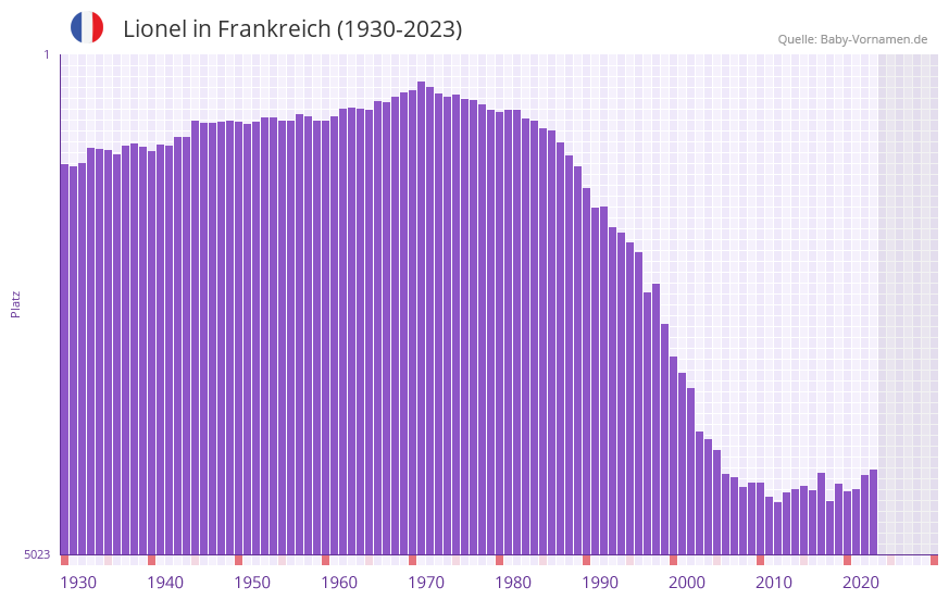 Lionel in der Vornamen-Hitliste von Frankreich (1930-2023) Lionel in der Vornamen-Hitliste von Frankreich (1930-2023)