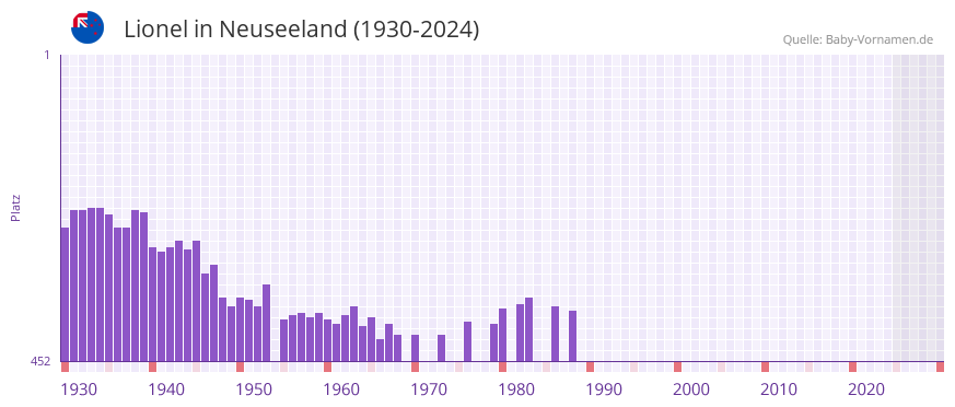 Lionel in der Vornamen-Hitliste von Neuseeland (1930-2024)