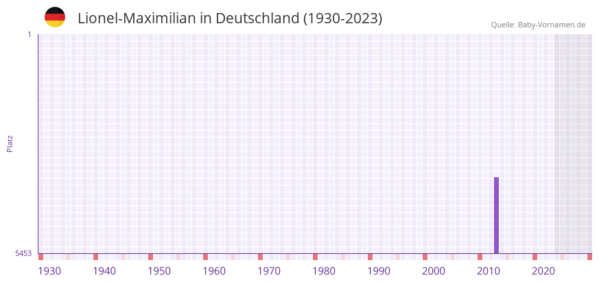 Lionel-Maximilian in der Vornamen-Hitliste von Deutschland (1930-2023)