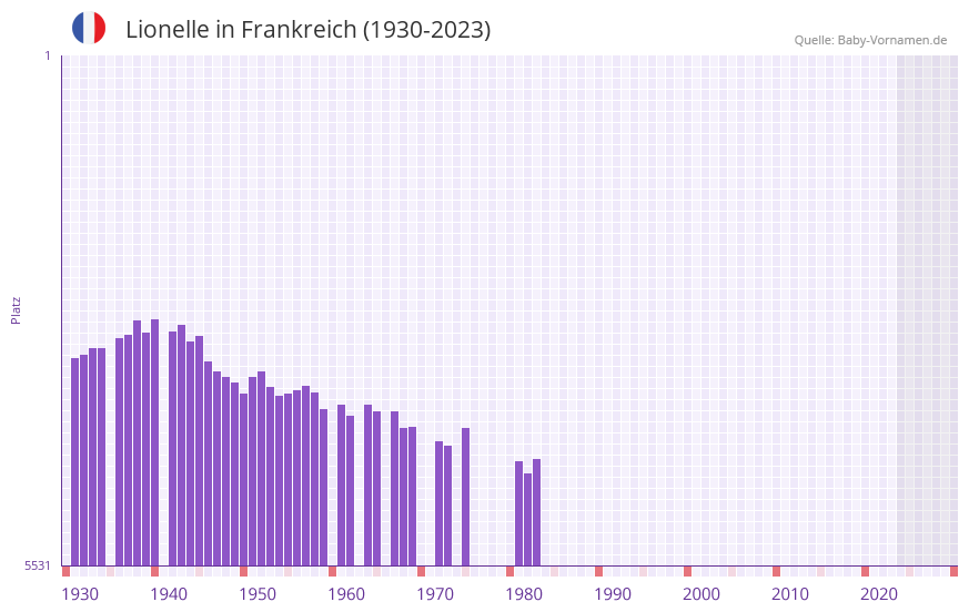 Lionelle in der Vornamen-Hitliste von Frankreich (1930-2023)