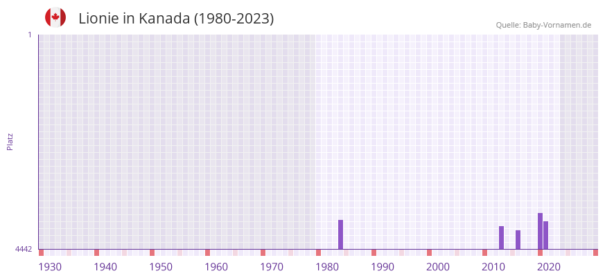 Lionie in der Vornamen-Hitliste von Kanada (1980-2023) Lionie in der Vornamen-Hitliste von Kanada (1980-2023)