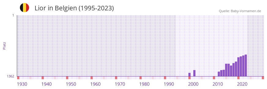 Lior in der Vornamen-Hitliste von Belgien (1995-2023)