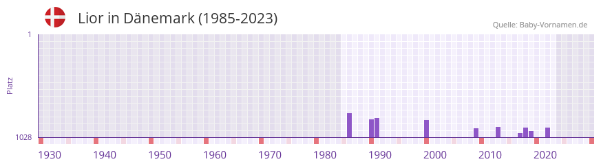 Lior in der Vornamen-Hitliste von Dnemark (1985-2023)