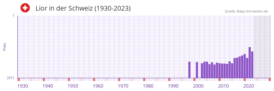 Lior in der Vornamen-Hitliste von der Schweiz (1930-2023)