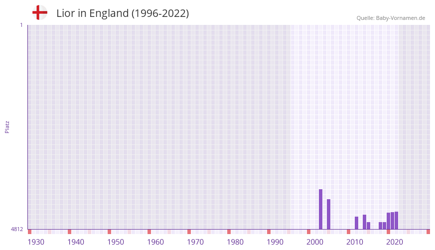 Lior in der Vornamen-Hitliste von England (1996-2022)