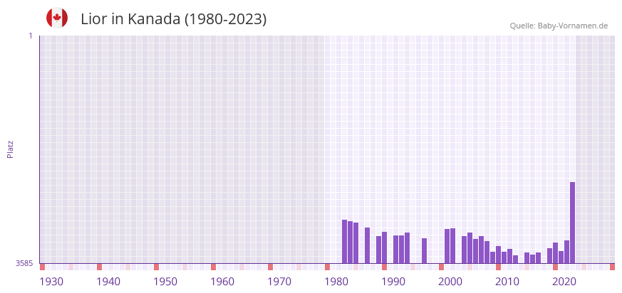 Lior in der Vornamen-Hitliste von Kanada (1980-2023)