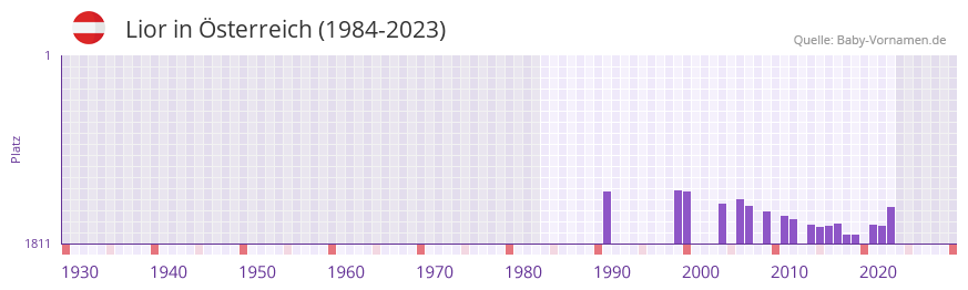 Lior in der Vornamen-Hitliste von sterreich (1984-2023)