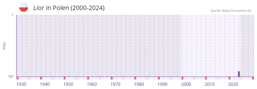 Lior in der Vornamen-Hitliste von Polen (2000-2024)