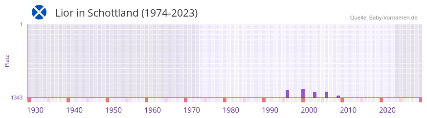 Lior in der Vornamen-Hitliste von Schottland (1974-2023)
