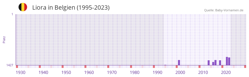 Liora in der Vornamen-Hitliste von Belgien (1995-2023)