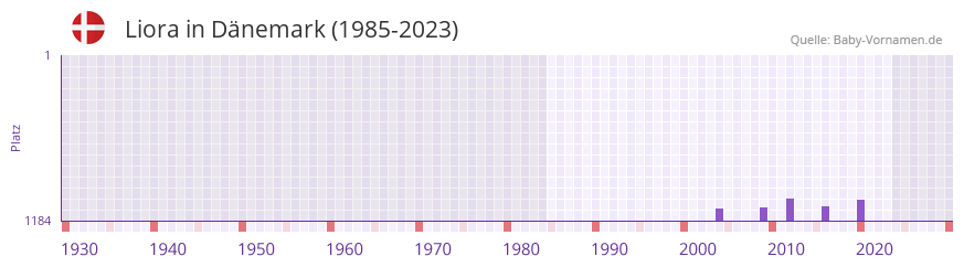 Liora in der Vornamen-Hitliste von Dnemark (1985-2023)
