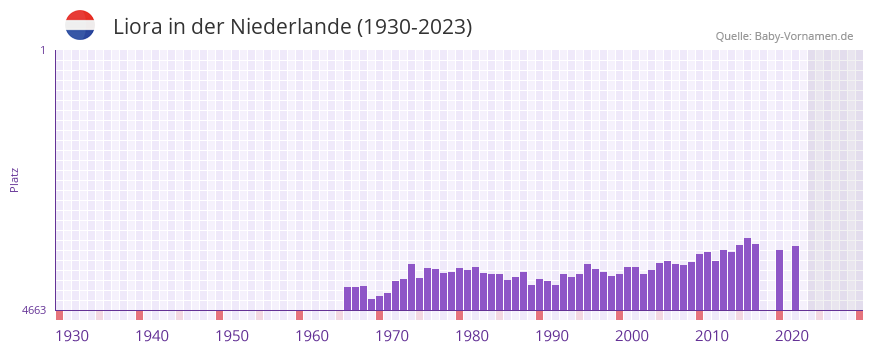 Liora in der Vornamen-Hitliste von der Niederlande (1930-2023)