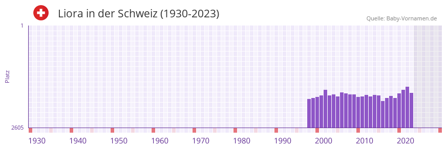 Liora in der Vornamen-Hitliste von der Schweiz (1930-2023)