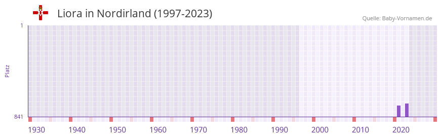 Liora in der Vornamen-Hitliste von Nordirland (1997-2023)