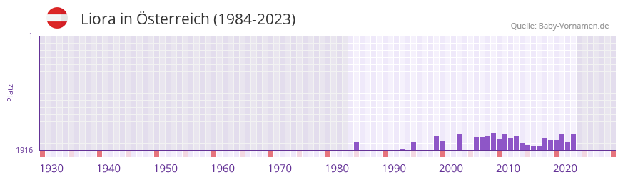 Liora in der Vornamen-Hitliste von sterreich (1984-2023)