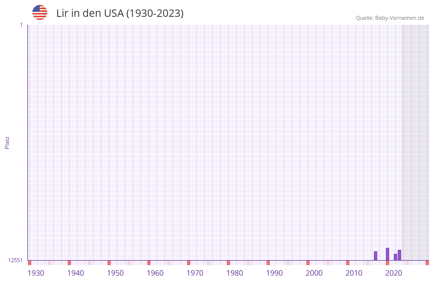 Lir in der Vornamen-Hitliste von den USA (1930-2023) Lir in der Vornamen-Hitliste von den USA (1930-2023)