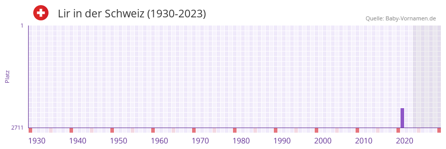 Lir in der Vornamen-Hitliste von der Schweiz (1930-2023) Lir in der Vornamen-Hitliste von der Schweiz (1930-2023)