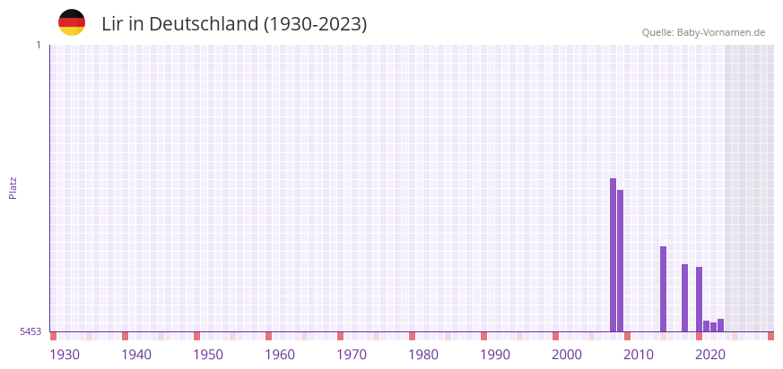 Lir in der Vornamen-Hitliste von Deutschland (1930-2023) Lir in der Vornamen-Hitliste von Deutschland (1930-2023)