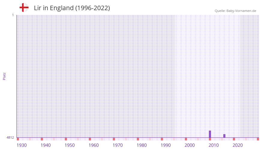 Lir in der Vornamen-Hitliste von England (1996-2022) Lir in der Vornamen-Hitliste von England (1996-2022)