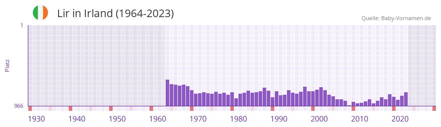 Lir in der Vornamen-Hitliste von Irland (1964-2023) Lir in der Vornamen-Hitliste von Irland (1964-2023)