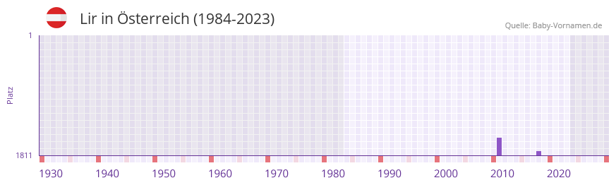Lir in der Vornamen-Hitliste von Österreich (1984-2023) Lir in der Vornamen-Hitliste von Österreich (1984-2023)