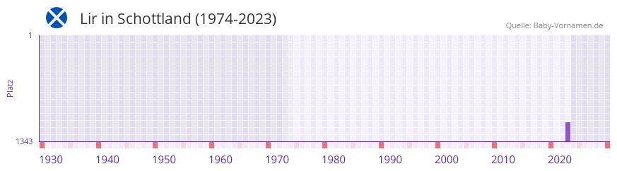 Lir in der Vornamen-Hitliste von Schottland (1974-2023) Lir in der Vornamen-Hitliste von Schottland (1974-2023)