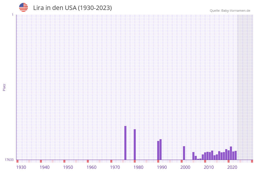 Lira in der Vornamen-Hitliste von den USA (1930-2023)